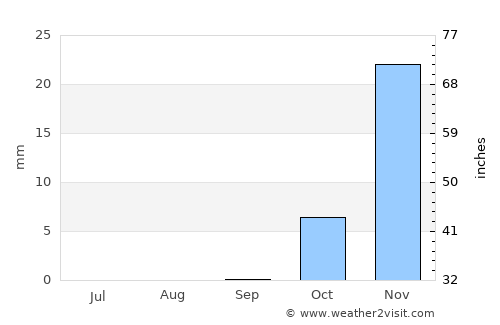 Al Kūt average rain in September