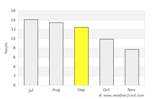 Al Kūt average rain in September