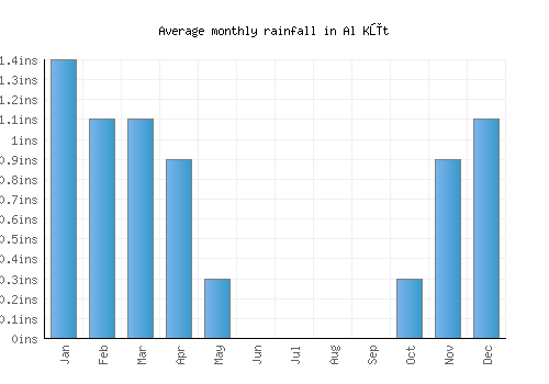 Al Kūt monthly rainfall chart (inches)