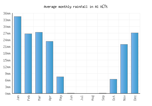 Al Kūt monthly rainfall chart (mm)