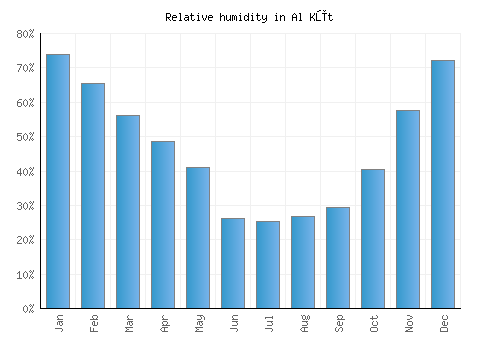 Al Kūt relative humidity averages