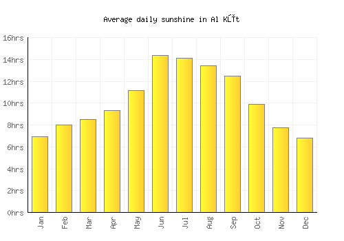 Al Kūt average daily sunshine chart