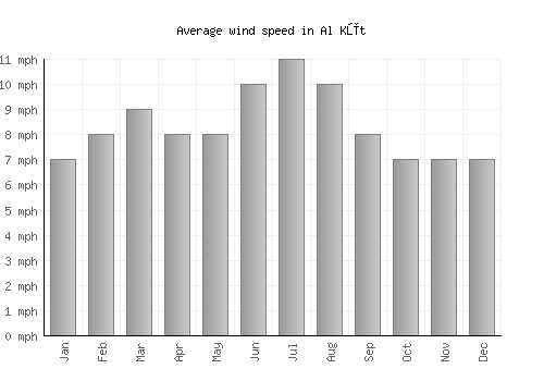 Al Kūt average winspeed by month (mph)