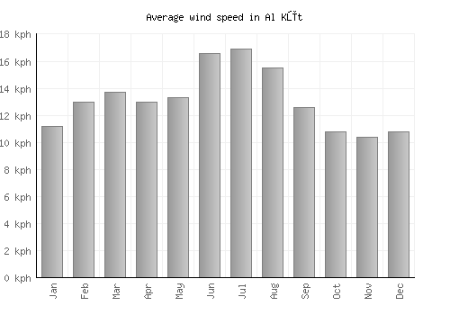Al Kūt average winspeed by month (km/h)