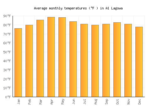 Al Lagowa average temperature chart (Fahrenheit)