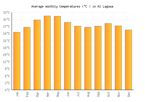 Al Lagowa average temperature chart (Celsius)
