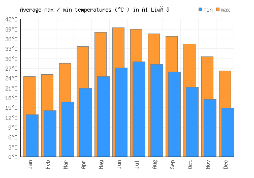 Al Liwā’ average minimum / maximum temperatures (Celsius)
