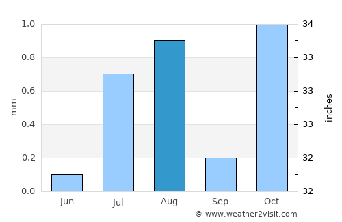 Al Liwā’ average rain in August