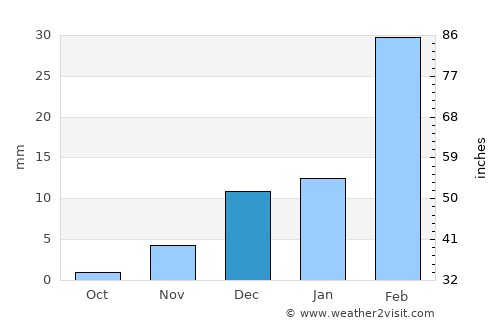 Al Liwā’ average rain in December
