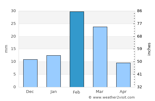 Al Liwā’ average rain in February