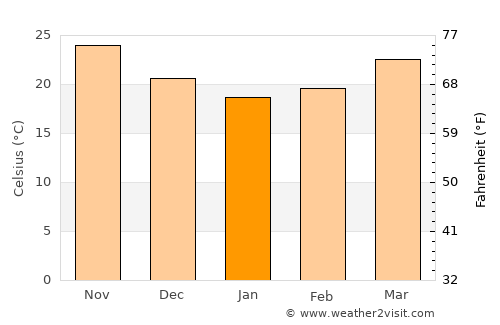 Al Liwā’ average temperature in January