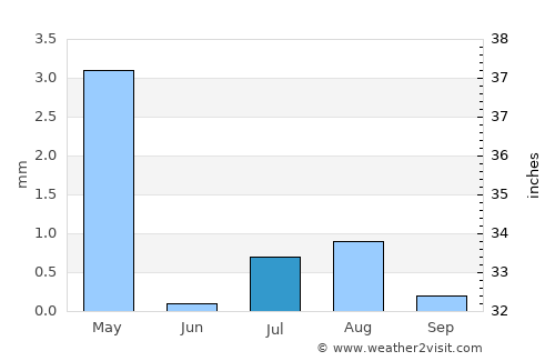 Al Liwā’ average rain in July