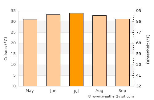 Al Liwā’ average temperature in July