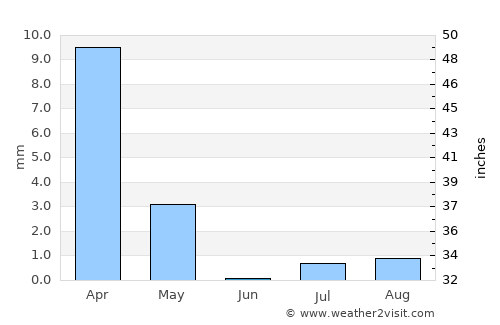 Al Liwā’ average rain in June