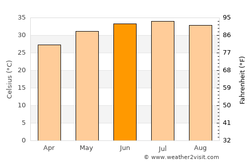 Al Liwā’ average temperature in June