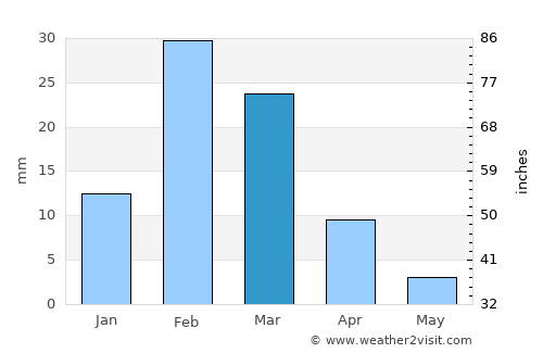 Al Liwā’ average rain in March