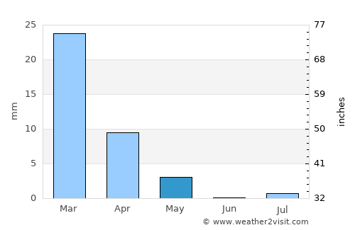 Al Liwā’ average rain in May