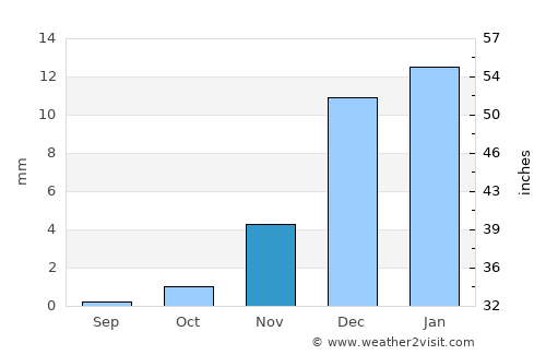 Al Liwā’ average rain in November