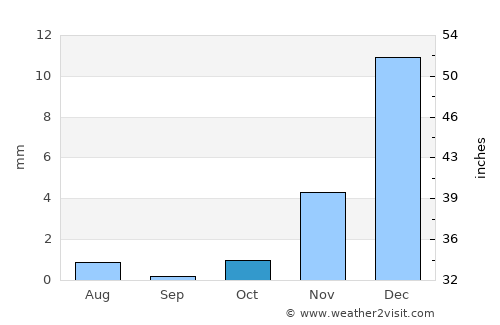 Al Liwā’ average rain in October