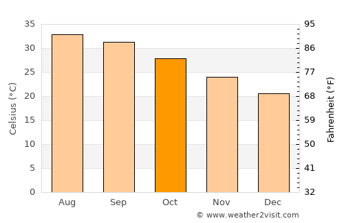 Al Liwā’ average temperature in October
