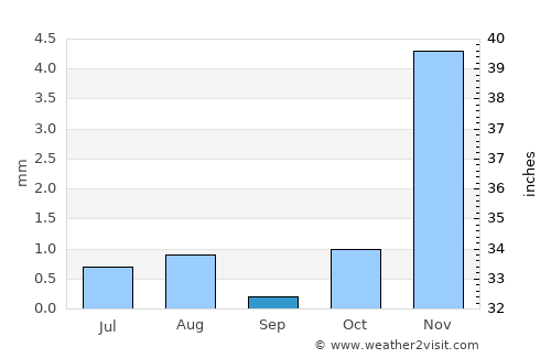 Al Liwā’ average rain in September