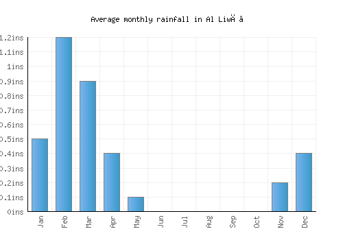 Al Liwā’ monthly rainfall chart (inches)