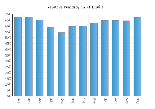 Al Liwā’ relative humidity averages