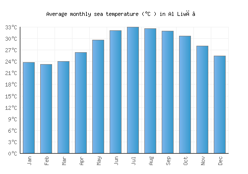 Al Liwā’ average sea temperature chart (Celsius)