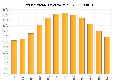 Al Liwā’ average temperature chart (Celsius)