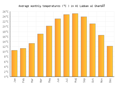Al Lubban al Gharbī average temperature chart (Celsius)