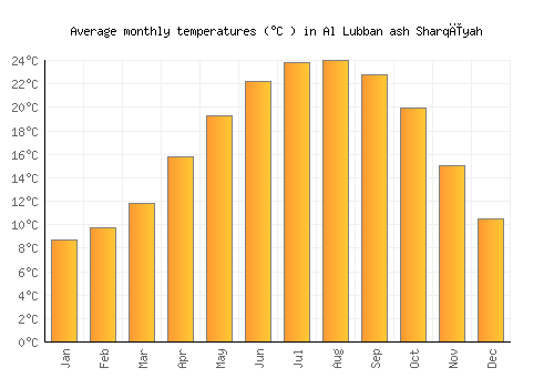 Al Lubban ash Sharqīyah average temperature chart (Celsius)