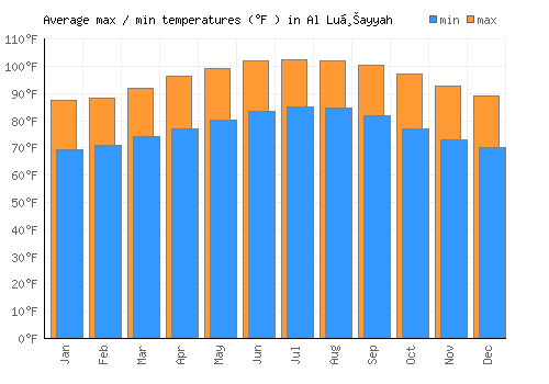 Al Luḩayyah average minimum / maximum temperatures (Fahrenheit)