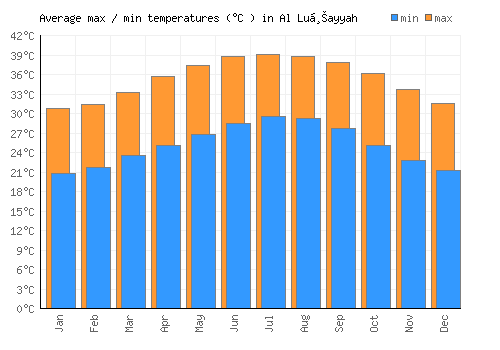 Al Luḩayyah average minimum / maximum temperatures (Celsius)