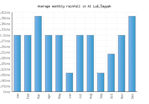 Al Luḩayyah monthly rainfall chart (inches)