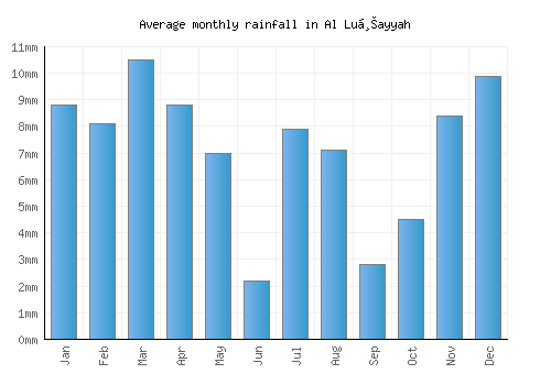 Al Luḩayyah monthly rainfall chart (mm)