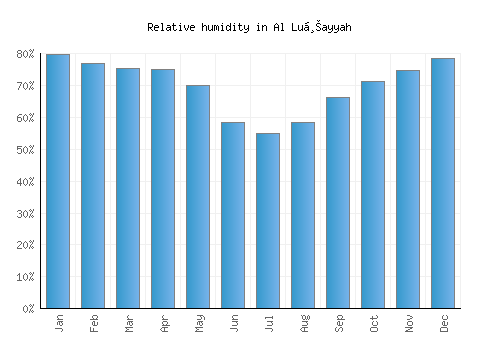 Al Luḩayyah relative humidity averages