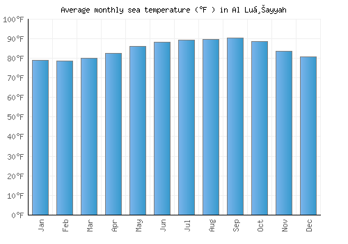 Al Luḩayyah average sea temperature chart (Fahrenheit)
