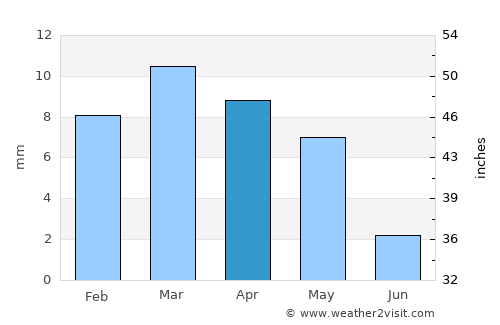Al Luḩayyah average rain in April