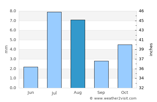 Al Luḩayyah average rain in August