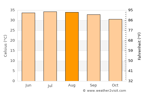 Al Luḩayyah average temperature in August