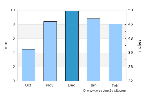 Al Luḩayyah average rain in December