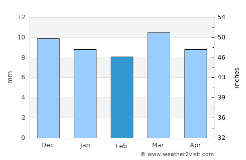 Al Luḩayyah average rain in February