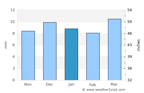 Al Luḩayyah average rain in January