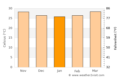 Al Luḩayyah average temperature in January