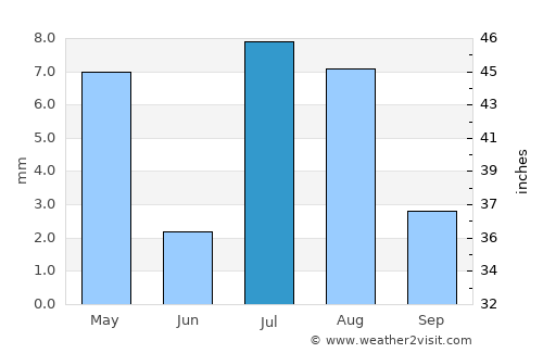 Al Luḩayyah average rain in July