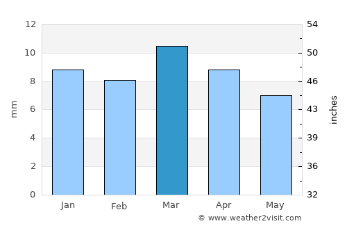 Al Luḩayyah average rain in March