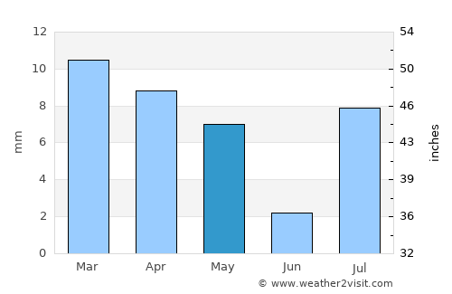 Al Luḩayyah average rain in May
