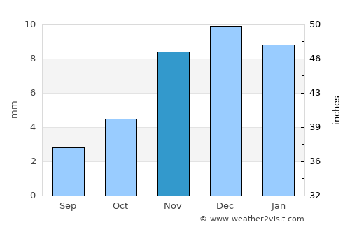 Al Luḩayyah average rain in November