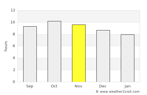 Al Luḩayyah average rain in November