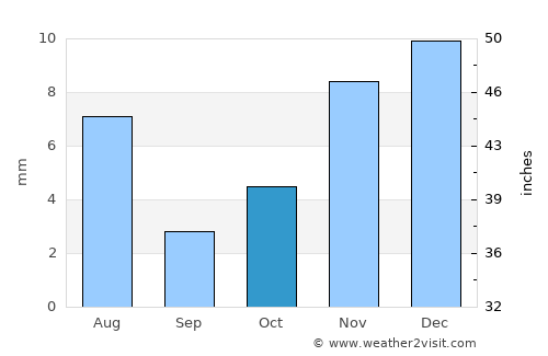 Al Luḩayyah average rain in October